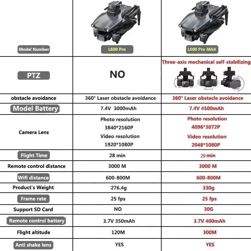 Drone GPS professionnel L600 P - Drone Lidar avis et prix